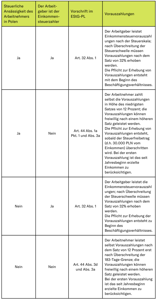 Einkommensteuervorauszahlungen