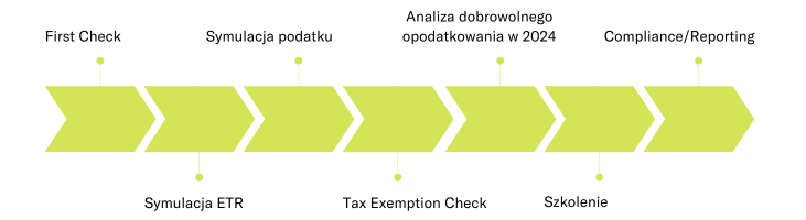 podatek wyrównawczy